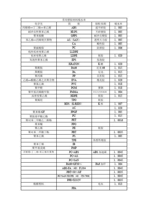 常用塑胶材料缩水率