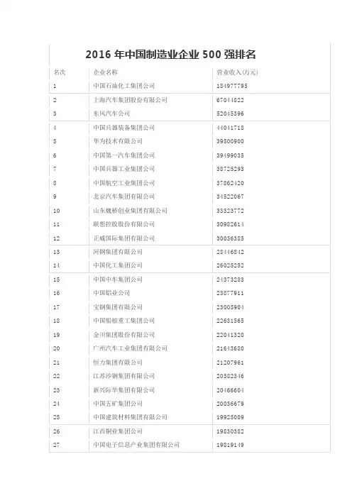 2016年中国制造业企业500强排名概要