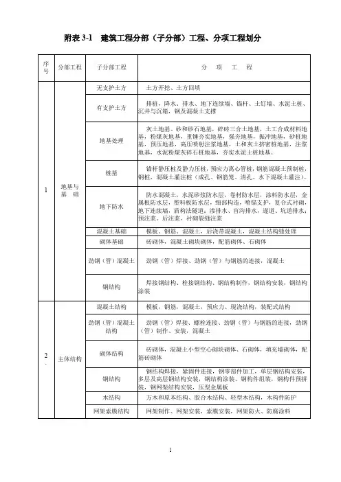 建筑工程分部(子分部)分项划分表