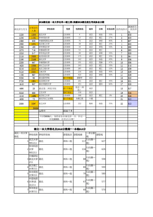 2015-2016湖北省一本大学名单及在湖北投档线(湖北招生代码)-ys