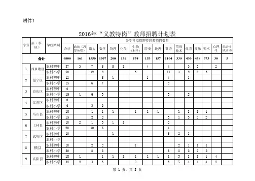2016年广西特招聘信息