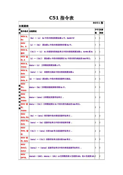 C51指令表