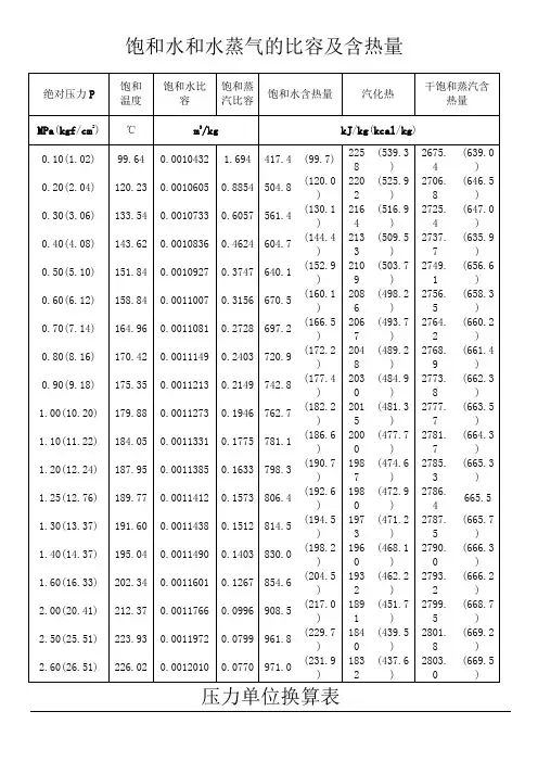饱和水和水蒸气比热容及热含量