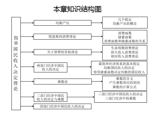 凯恩斯简单国民收入决定理论fgik