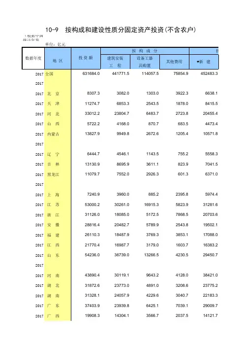 10-9 各地区按构成和建设性质分固定资产投资(不含农户)(全国与各省级指标,2005-2017多年数据分析对比)