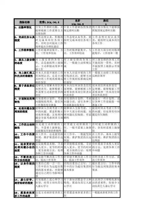 日报社态度与能力考核指标库及评分标准