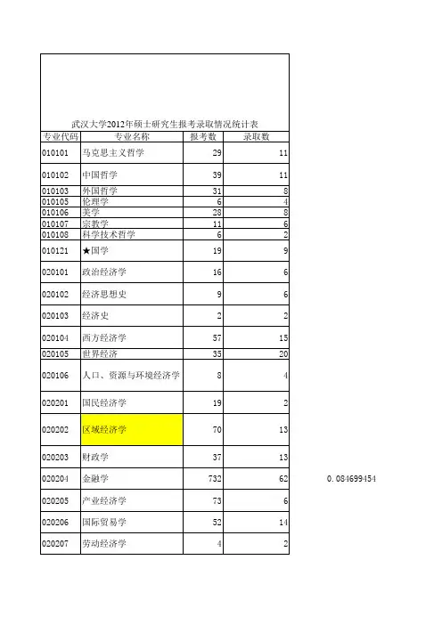 武汉大学2004-2012年硕士研究生报考录取情况统计表