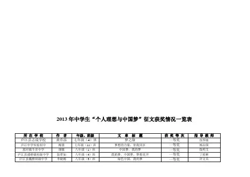 2013年中学生“个人理想与中国梦”征文获奖情况一览表