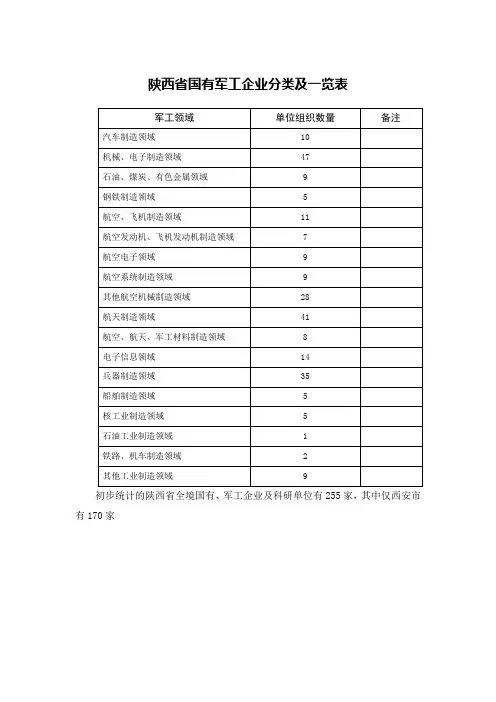 陕西省国有军工企业分类及一览表