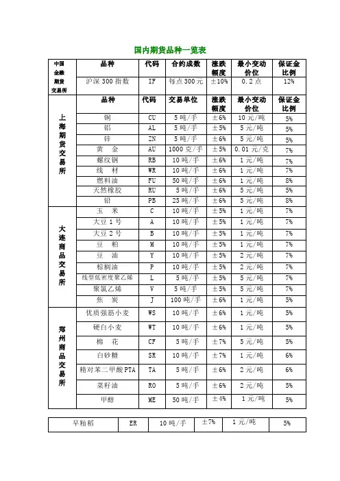国内期货交易所及交易品种表[1]教学提纲