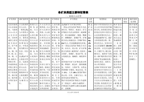 各矿床类型主要特征简表