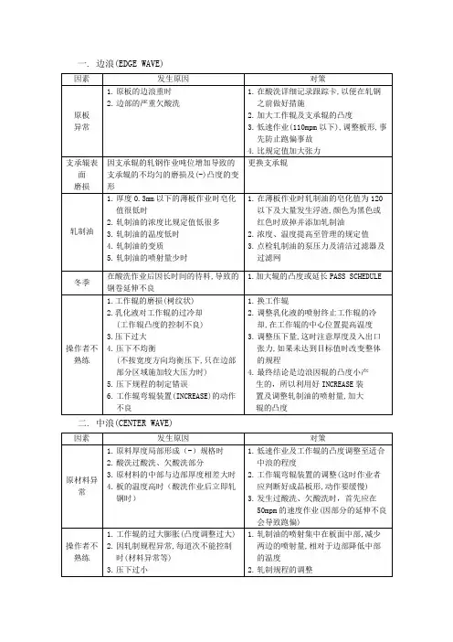 冷轧各种不良分析