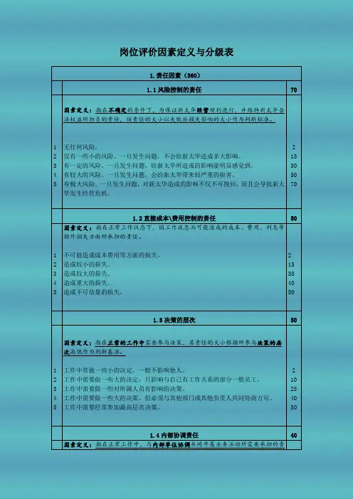 岗位评价因素定义与分级表