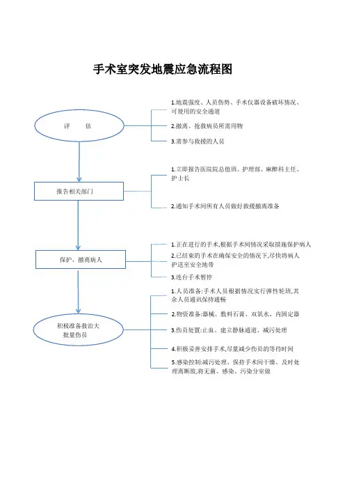 突发地震应急流程图