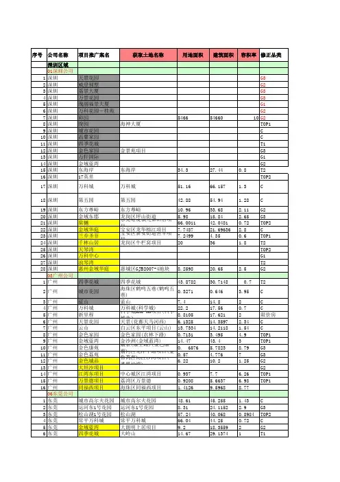 万科集团案名大全