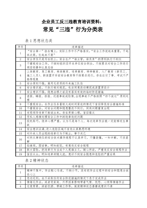 企业员工反三违教育培训资料——常见“三违”行为分类表