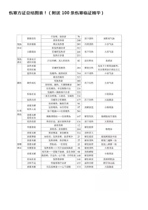 伤寒方证总结图表!(附送100条伤寒临证精华)