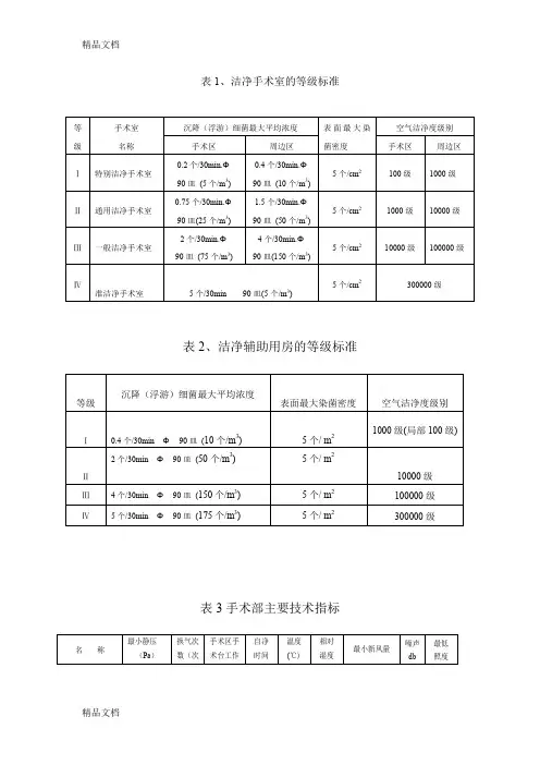 (整理)洁净手术室等级要求