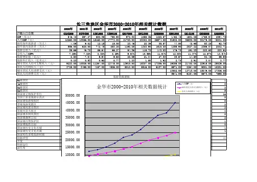 金华市2000-2010年相关统计数据