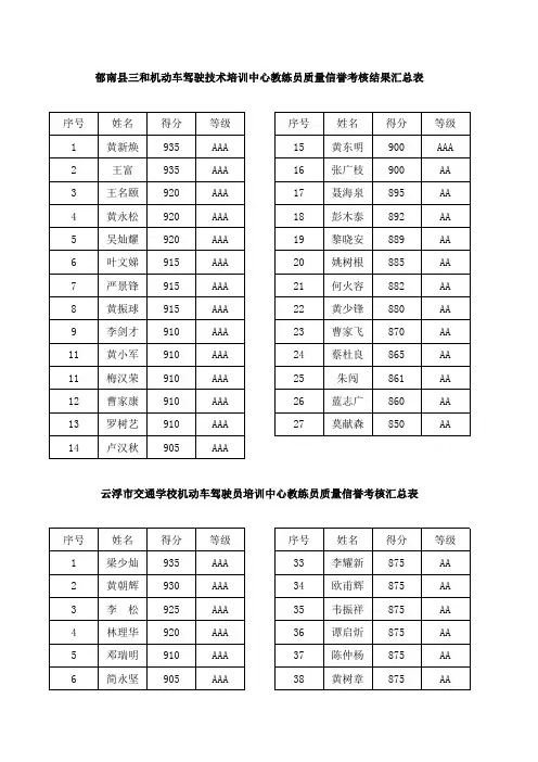 信誉考核结果汇总表