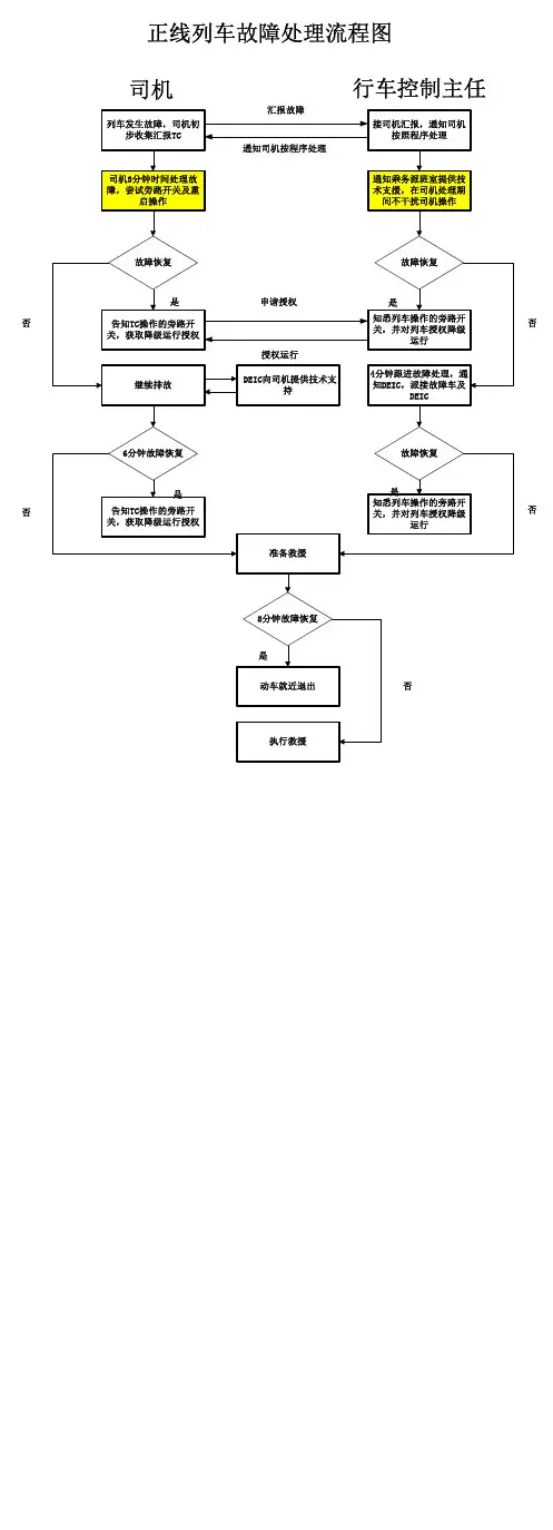 正线列车故障处理流程图V1