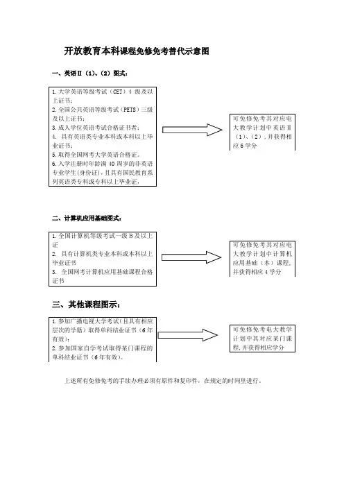 开放教育本科课程免修免考替代示意图