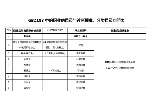 职业病目录与诊断标准、分类目录对照表