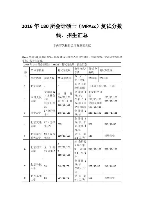 2016年180所会计硕士(MPAcc)复试分数线、招生汇总