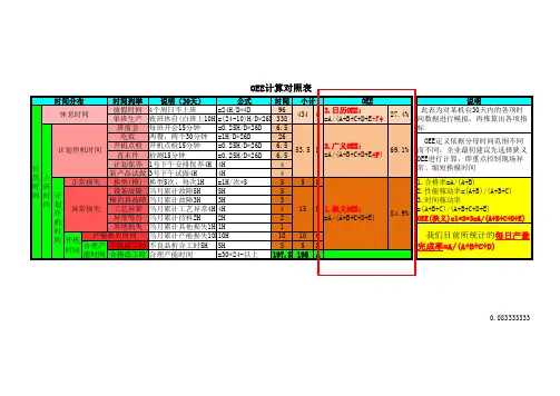 2.OEE计算规则