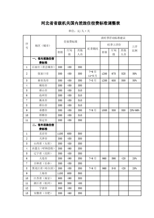河北省省级机关国内差旅住宿费标准调整表