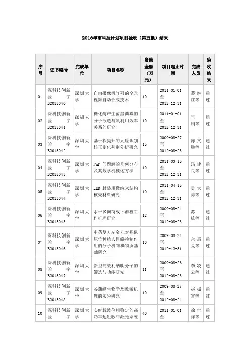 2013年科技计划项目验收第五批结果