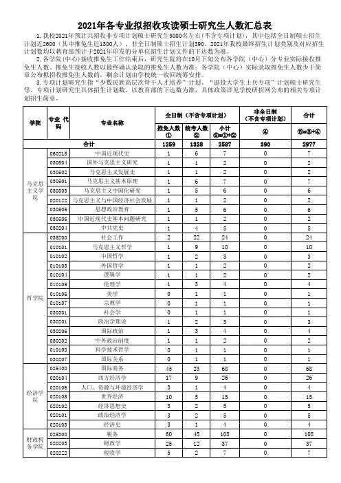 2021年各专业拟招收攻读硕士研究生人数汇总表