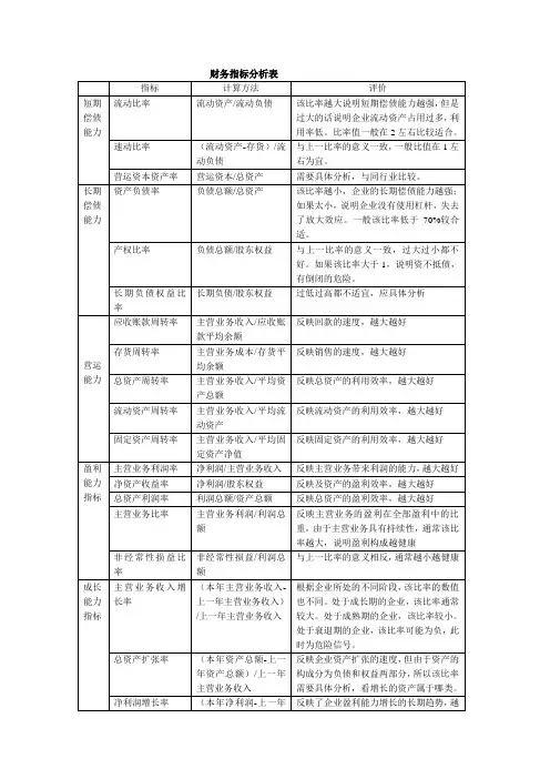 财务指标分析表