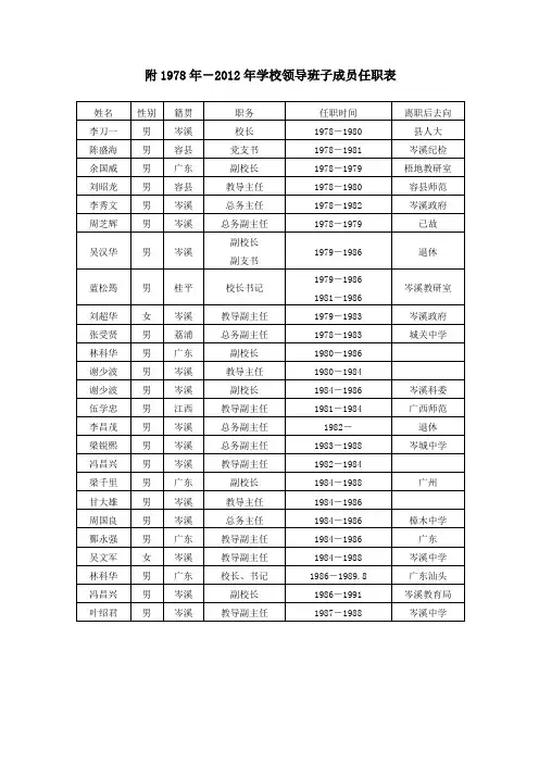 附1978年-2012年学校领导班子成员任职表
