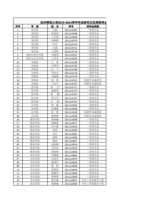 2013-2014学年毕业研究生奖学金名单汇总xls