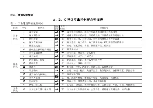 监理ABC三级明细质量控制要点表..教学内容