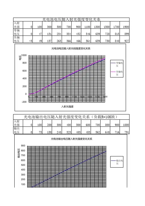 硅光电池特性实验数据及作图分析