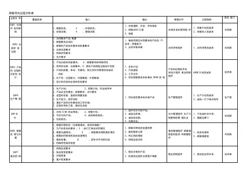ISO45001-2018过程识别表及过程相互关联表