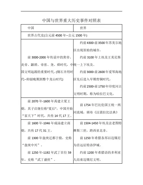 中国与世界重大历史事件对照表
