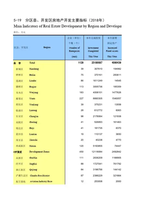 陕西省西安市2019统计年鉴数据：5-19 分区县、开发区房地产开发主要指标(2018年)