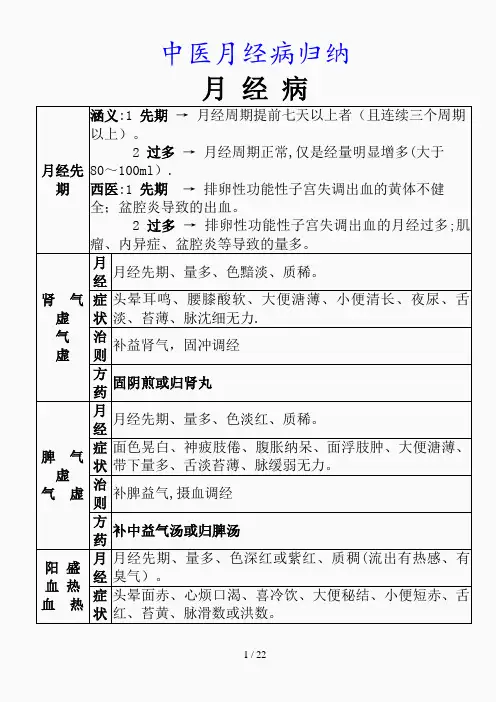 最新中医月经病归纳(精品课件)