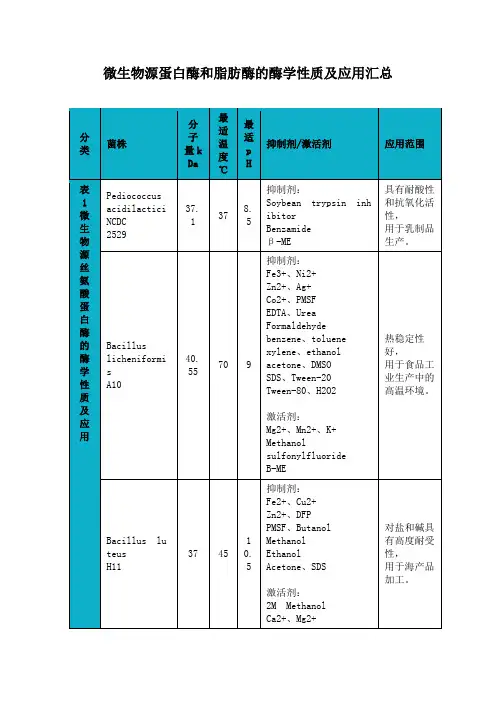 微生物源蛋白酶和脂肪酶的酶学性质及应用汇总