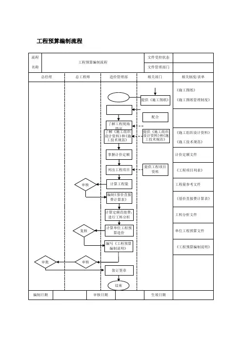 工程预算编制流程图