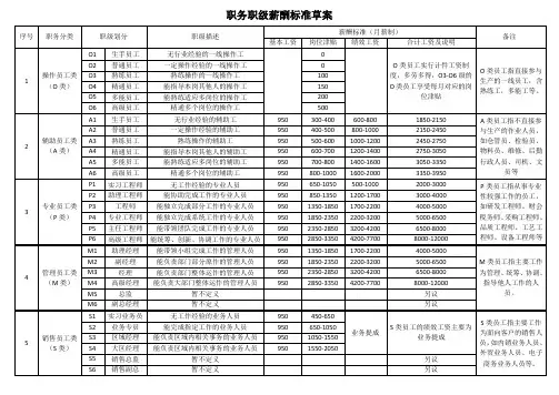职务职级薪酬调研