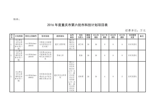 2016年重庆第六批科技计划项目表-重庆科委