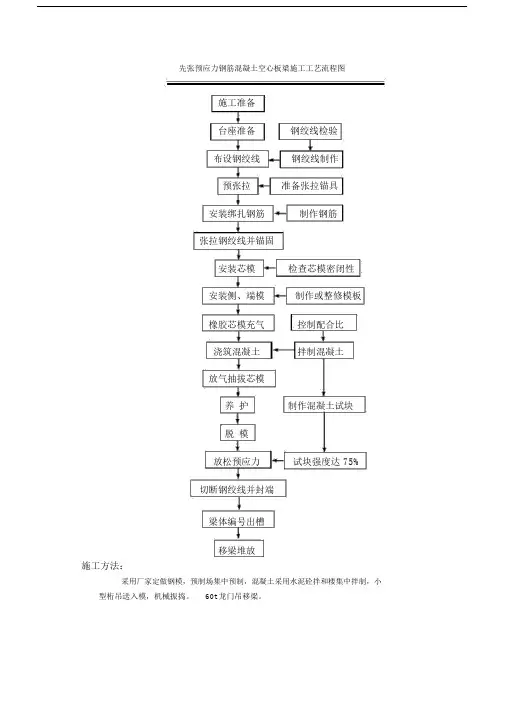 先张预应力钢筋混凝土空心板梁施工工艺流程图.doc