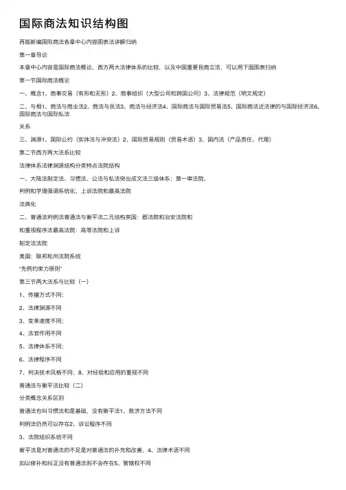 国际商法知识结构图