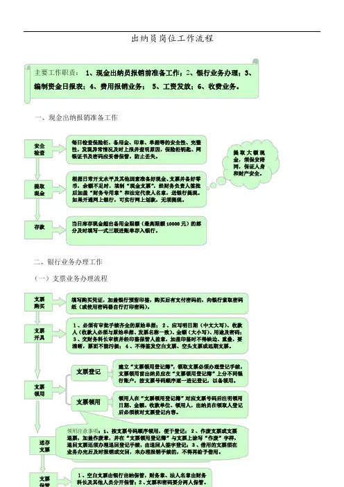 出纳员岗位工作流程图