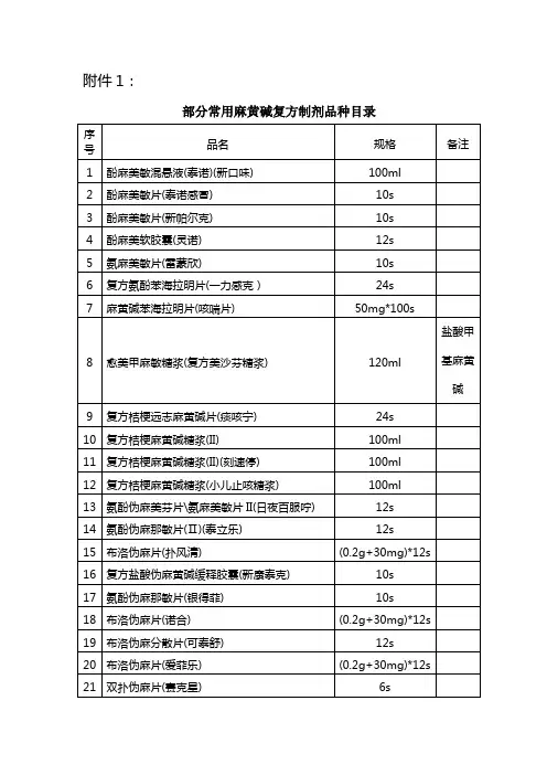 含特殊药品成分的复方制剂品种目录 (1)