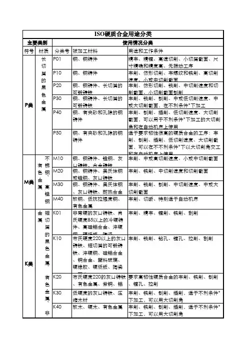ISO硬质合金用途分类